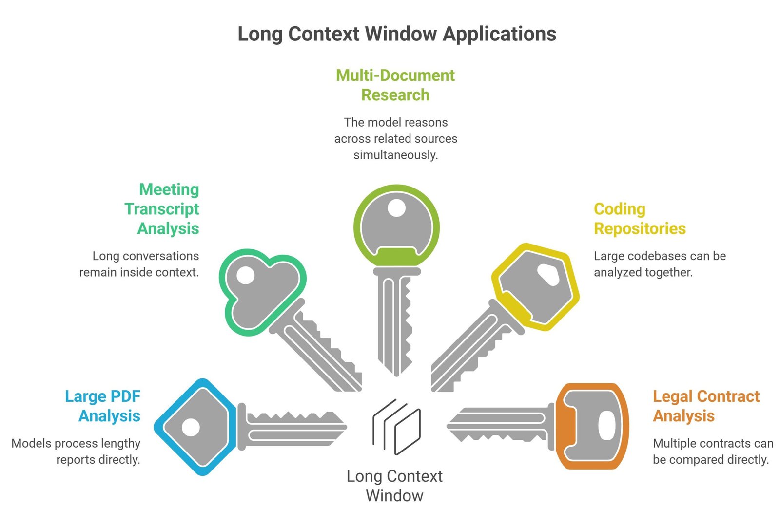 RAG vs long context windows comparison showing semantic retrieval systems, transformer attention layers, vector databases, and grounded AI architectures