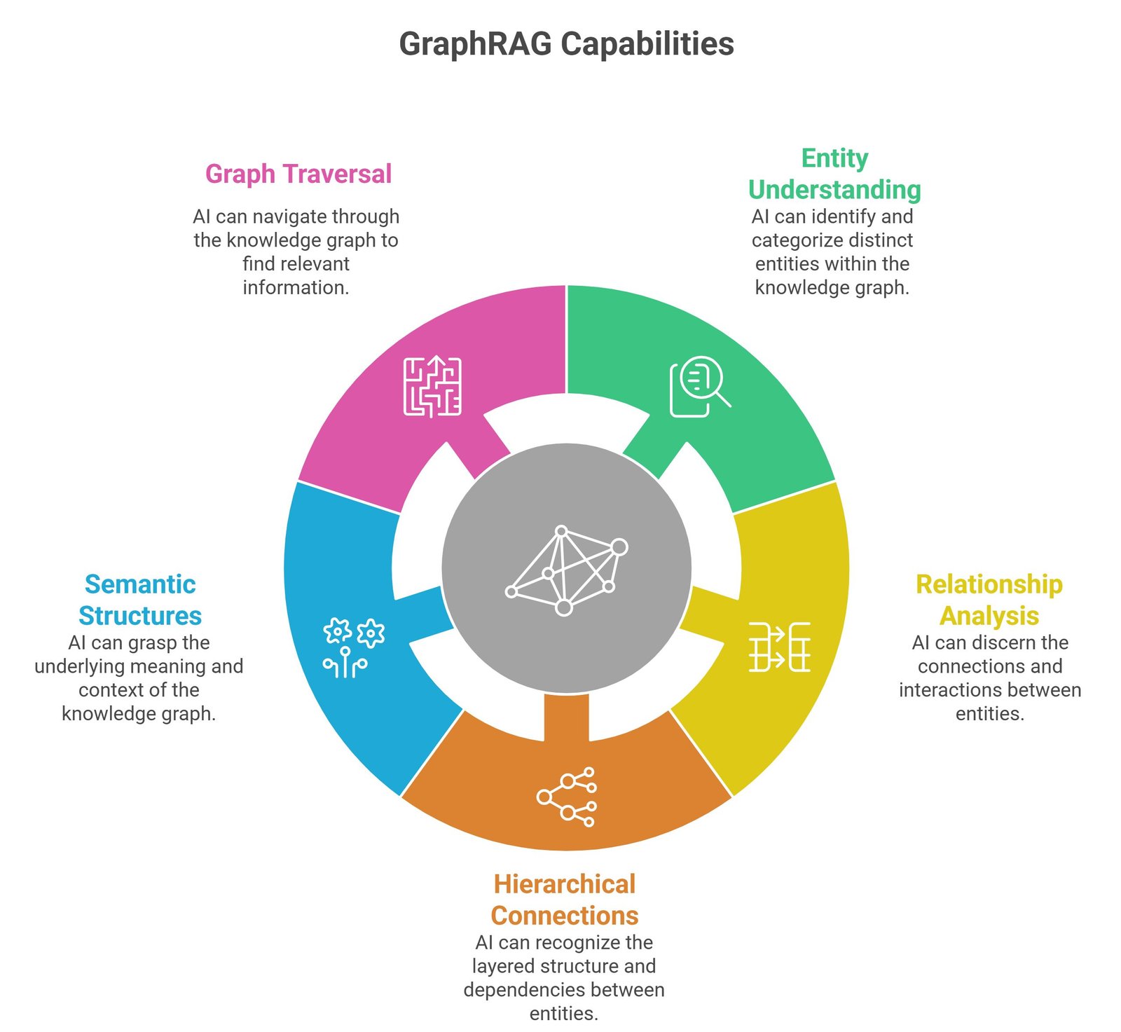 GraphRAG architecture showing knowledge graph reasoning, semantic retrieval systems, vector databases, and grounded AI generation