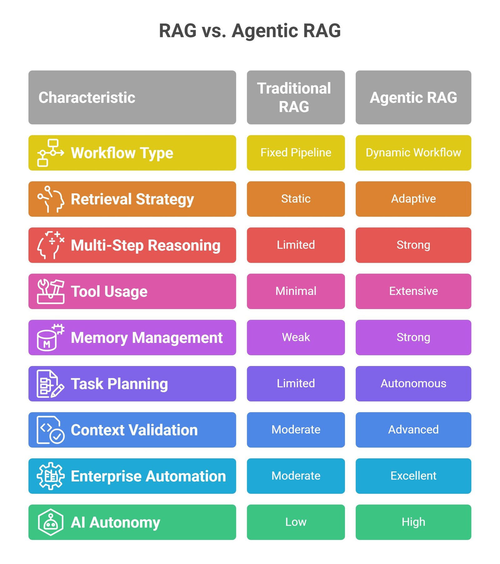 Agentic RAG architecture showing autonomous AI agents, semantic retrieval systems, vector databases, and grounded AI reasoning workflows