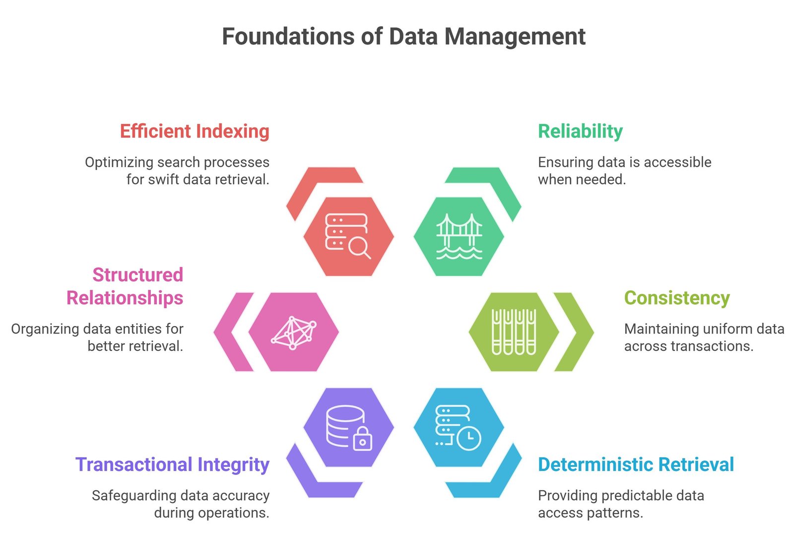 RAG vs database lookup comparison showing semantic retrieval systems, SQL databases, vector databases, and enterprise AI architectures