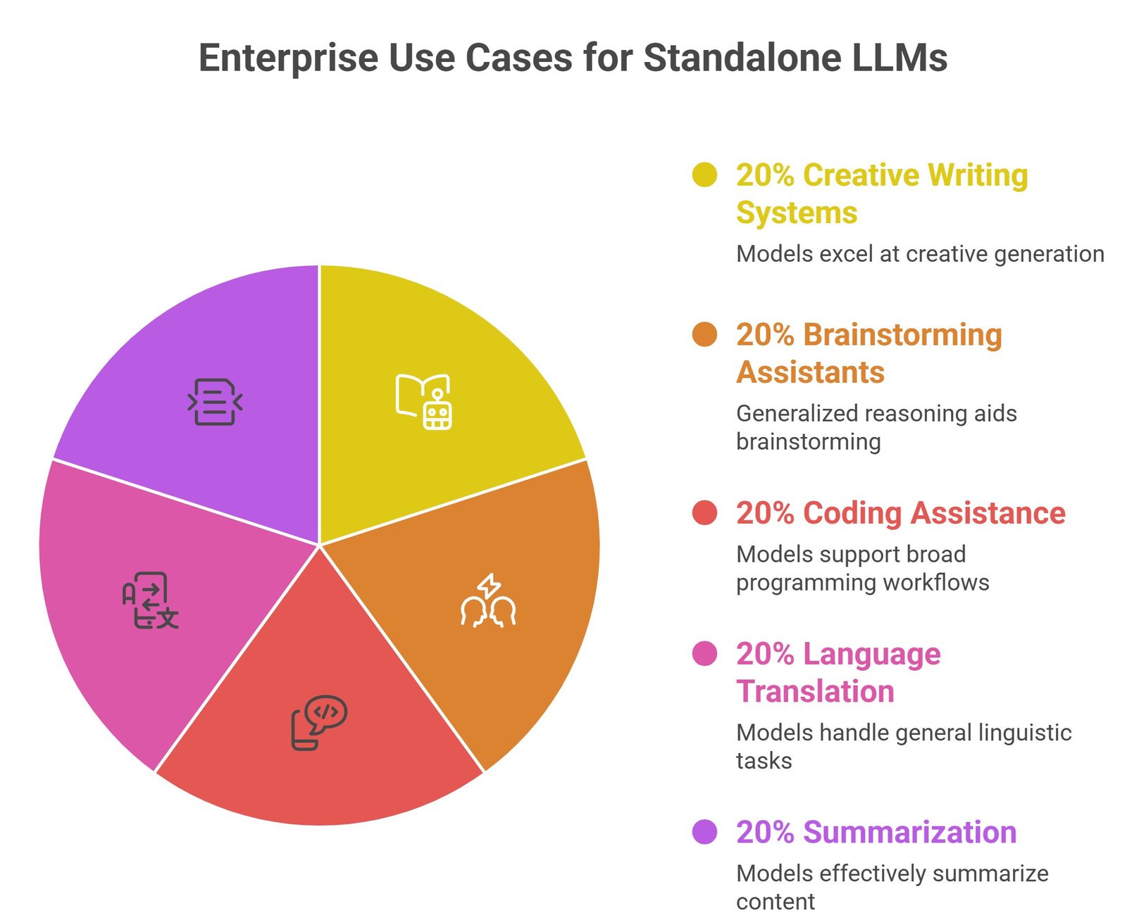 LLM plus RAG vs standalone LLM comparison showing semantic retrieval systems, grounded AI generation, vector databases, and hallucination reduction