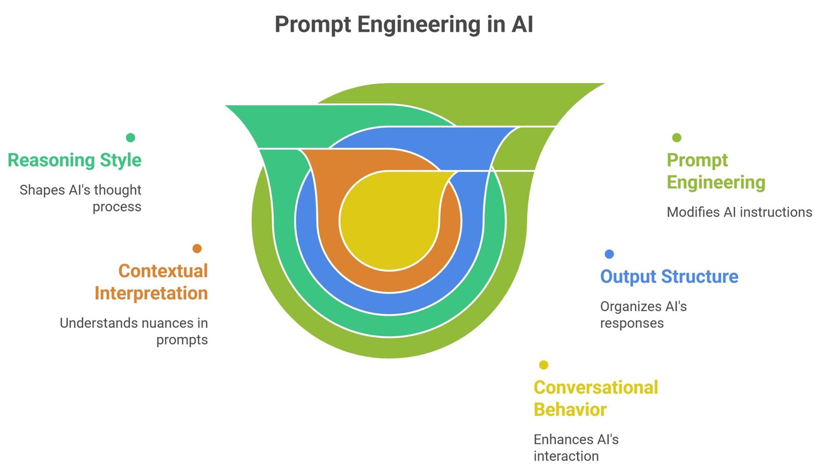 RAG vs prompt engineering comparison showing semantic retrieval systems, prompt optimization workflows, vector databases, and grounded AI generation