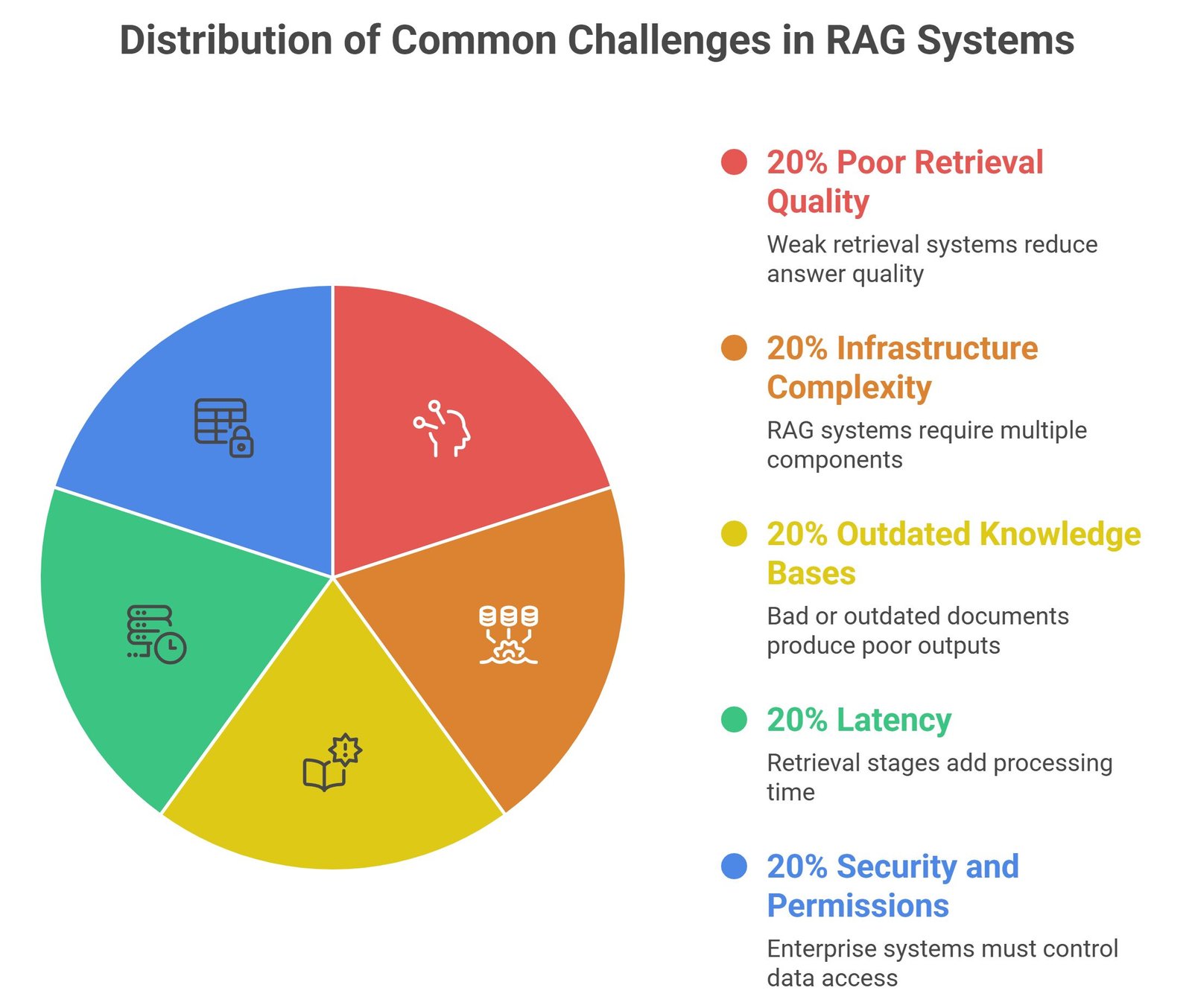 RAG for beginners visual showing retrieval pipelines, embeddings, vector databases, and grounded AI answer generation