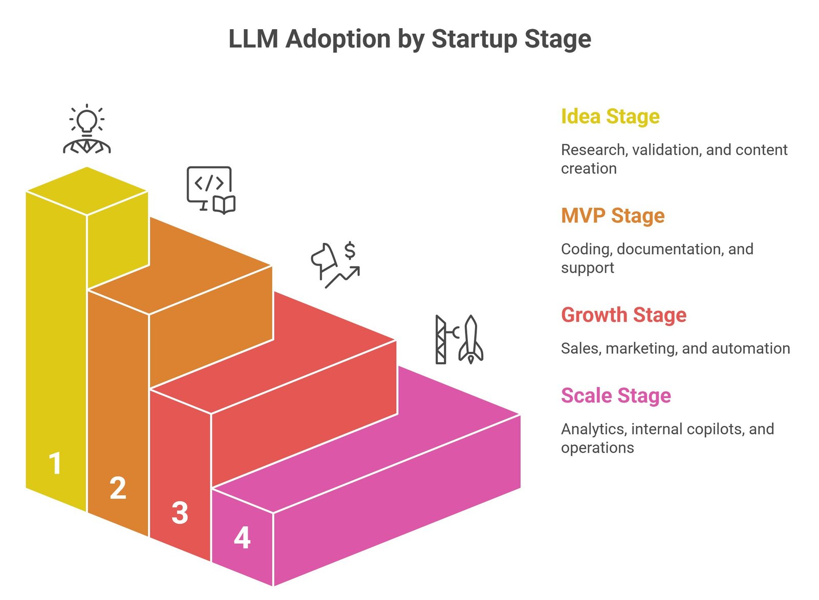 llm use cases for startups