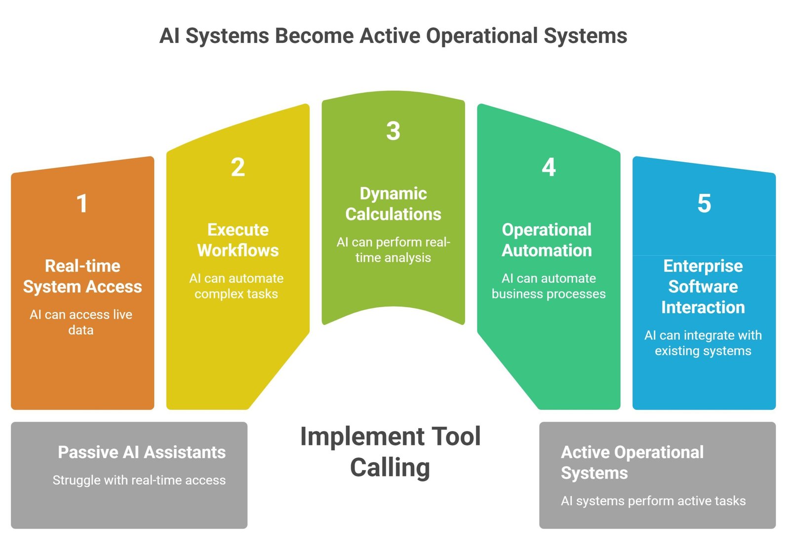 RAG vs tool calling comparison showing semantic retrieval systems, AI agents, API orchestration, vector databases, and grounded AI generation