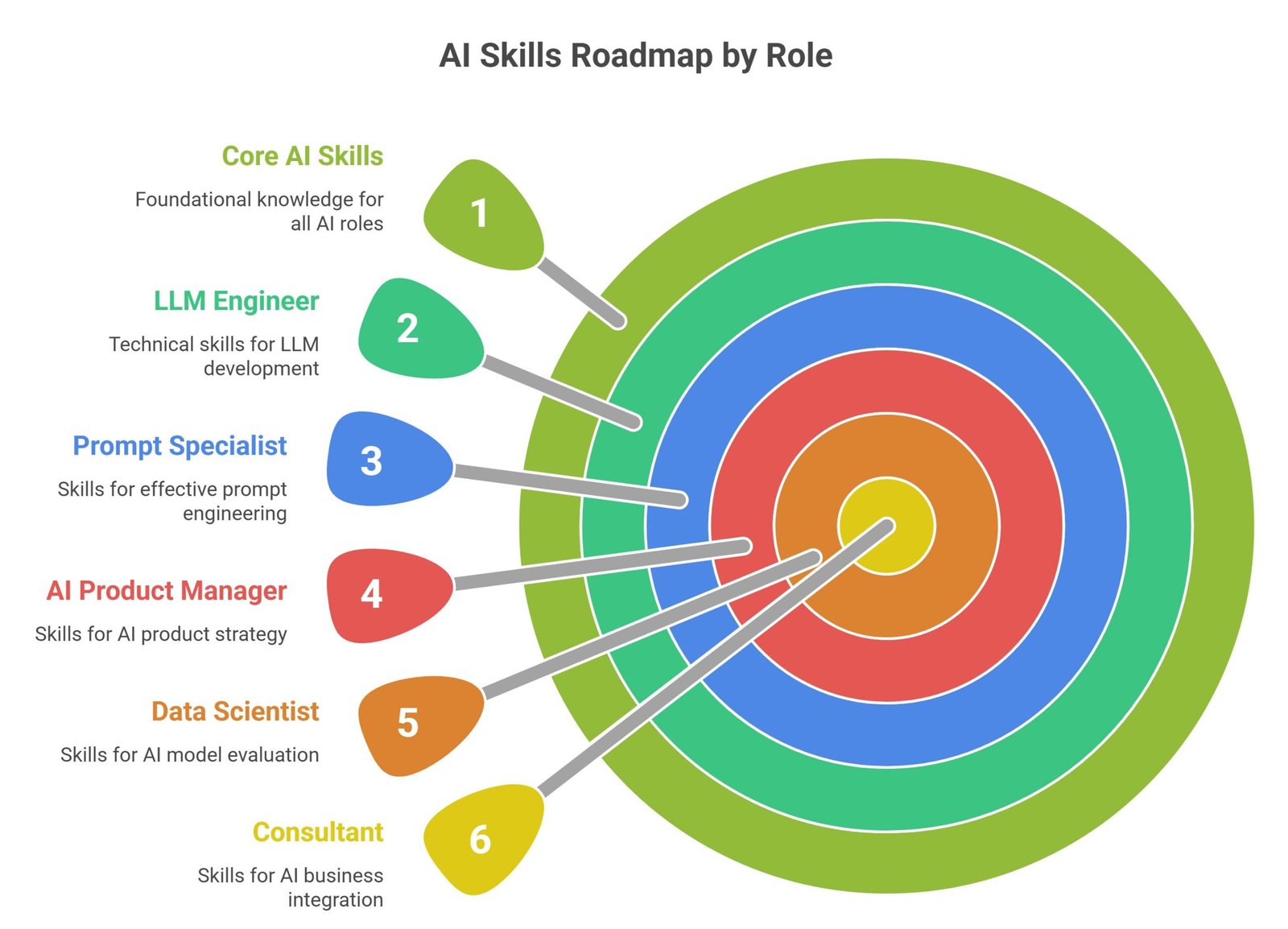 LLM roadmap for beginners