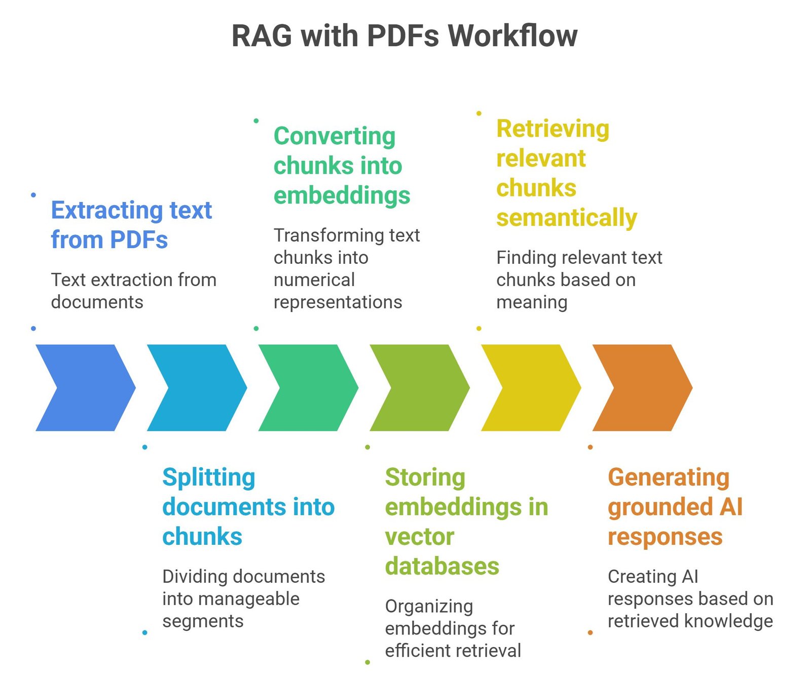 RAG with PDFs architecture showing semantic document retrieval, vector databases, embeddings, and grounded AI generation