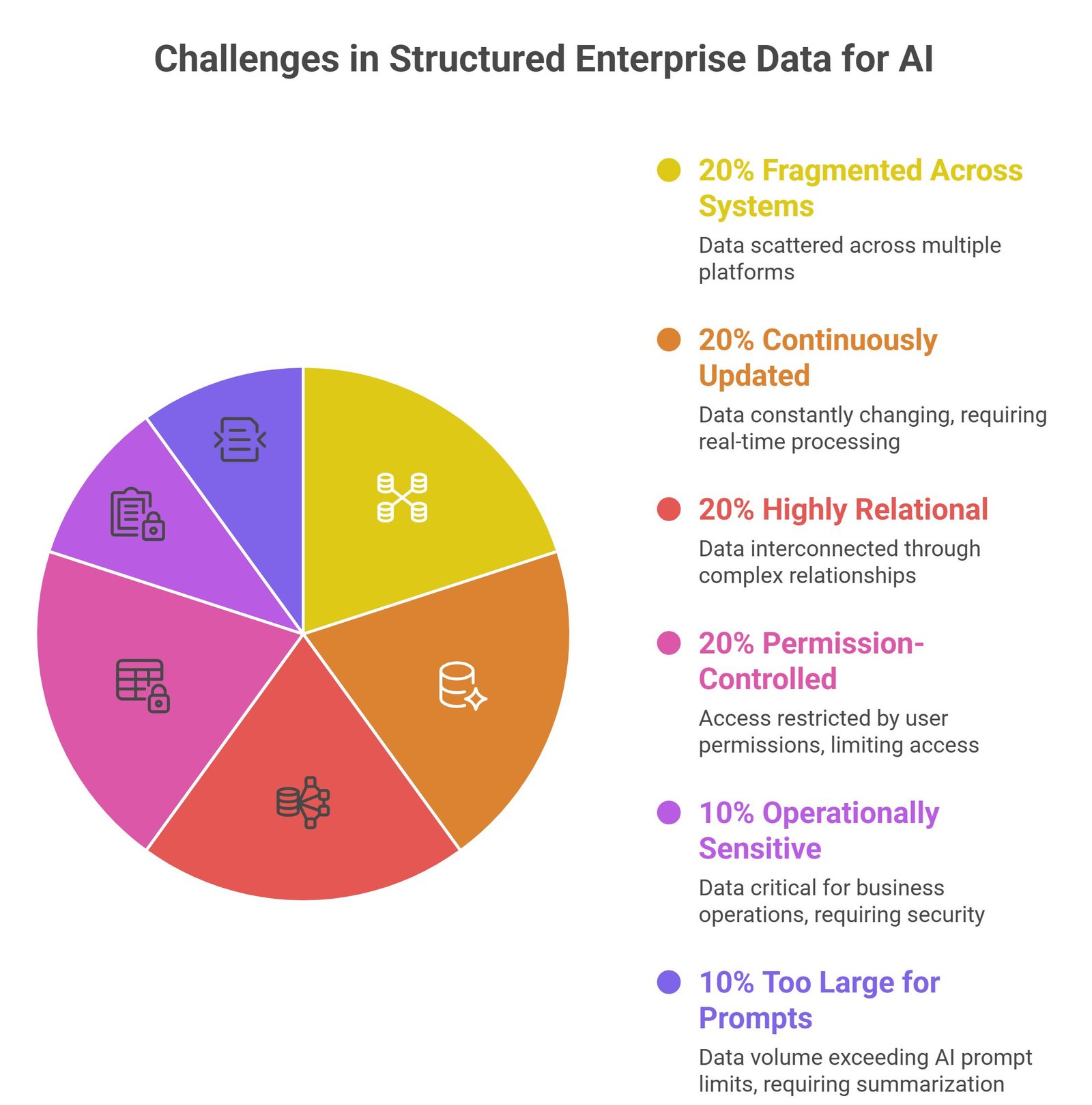 RAG with structured data architecture showing SQL databases, semantic retrieval, vector databases, APIs, and grounded AI generation