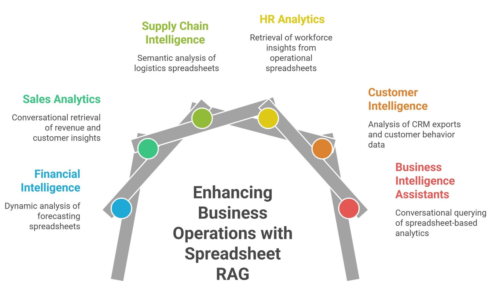 RAG with spreadsheets architecture showing Excel files, CSV retrieval, vector databases, semantic search, and grounded AI analytics