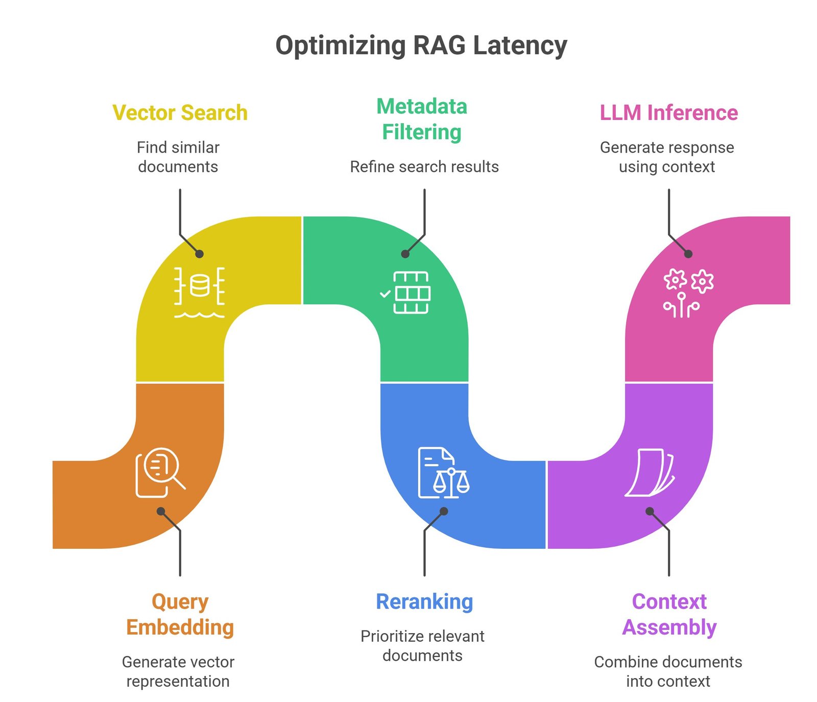 RAG latency optimization architecture showing vector databases, semantic retrieval acceleration, caching systems, and AI inference optimization