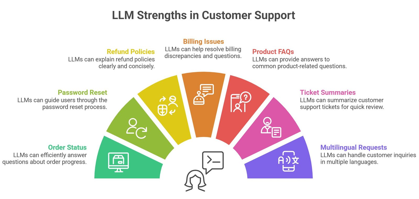LLM for customer support explained