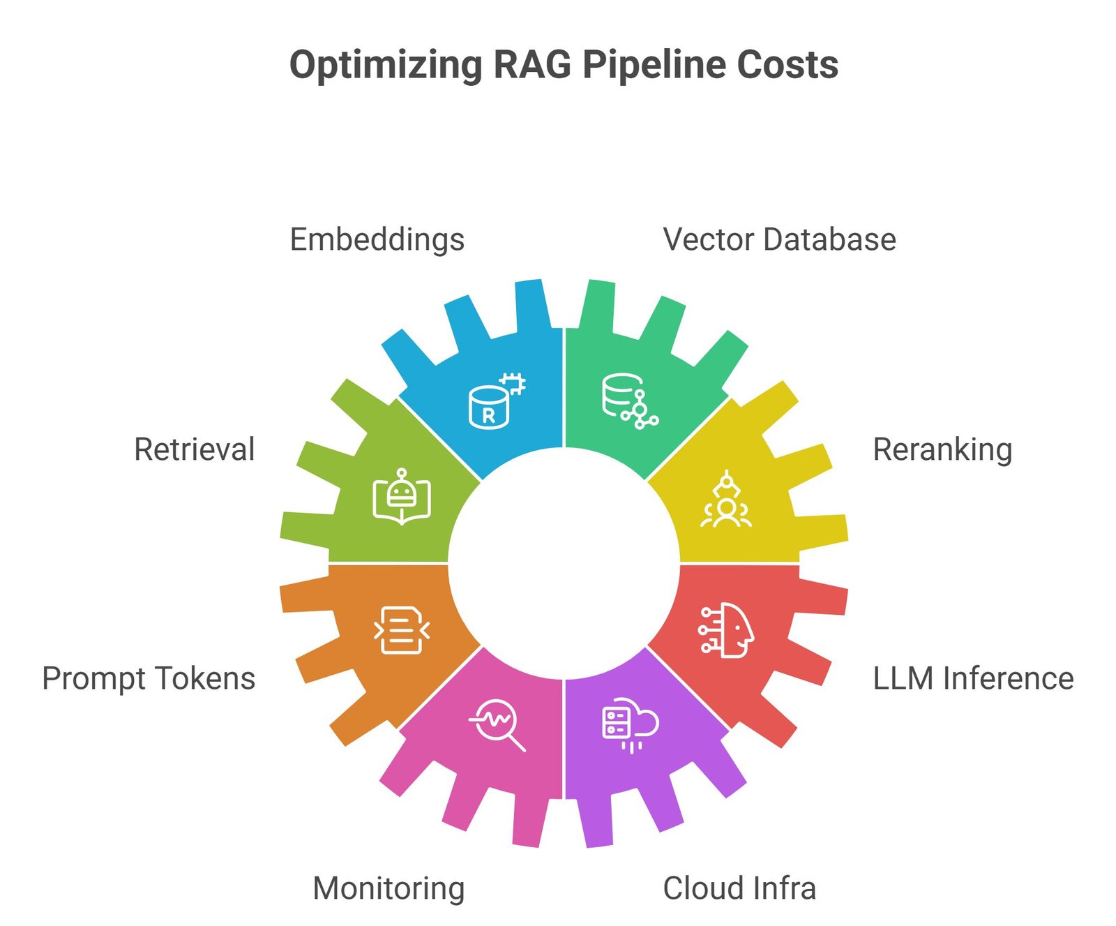 RAG cost optimization visual showing vector database tuning, caching, LLM inference savings, and enterprise AI infrastructure