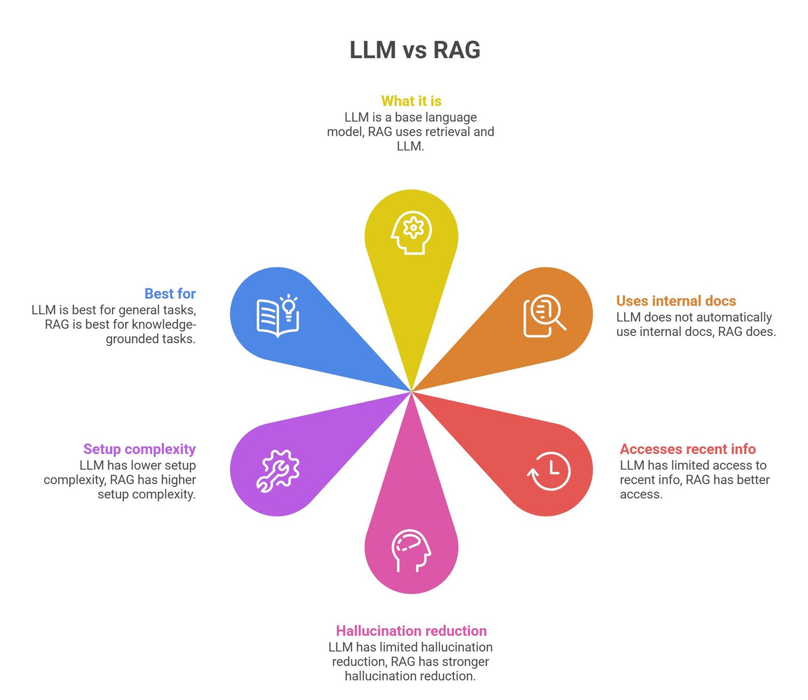 llm vs rag explained