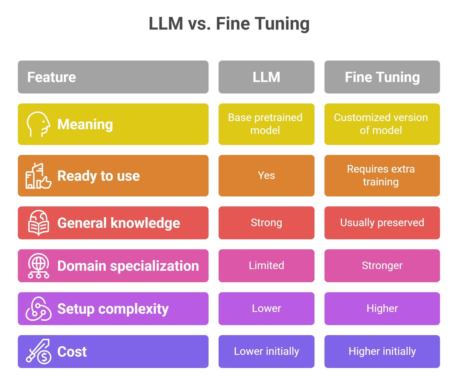 llm vs fine tuning explained