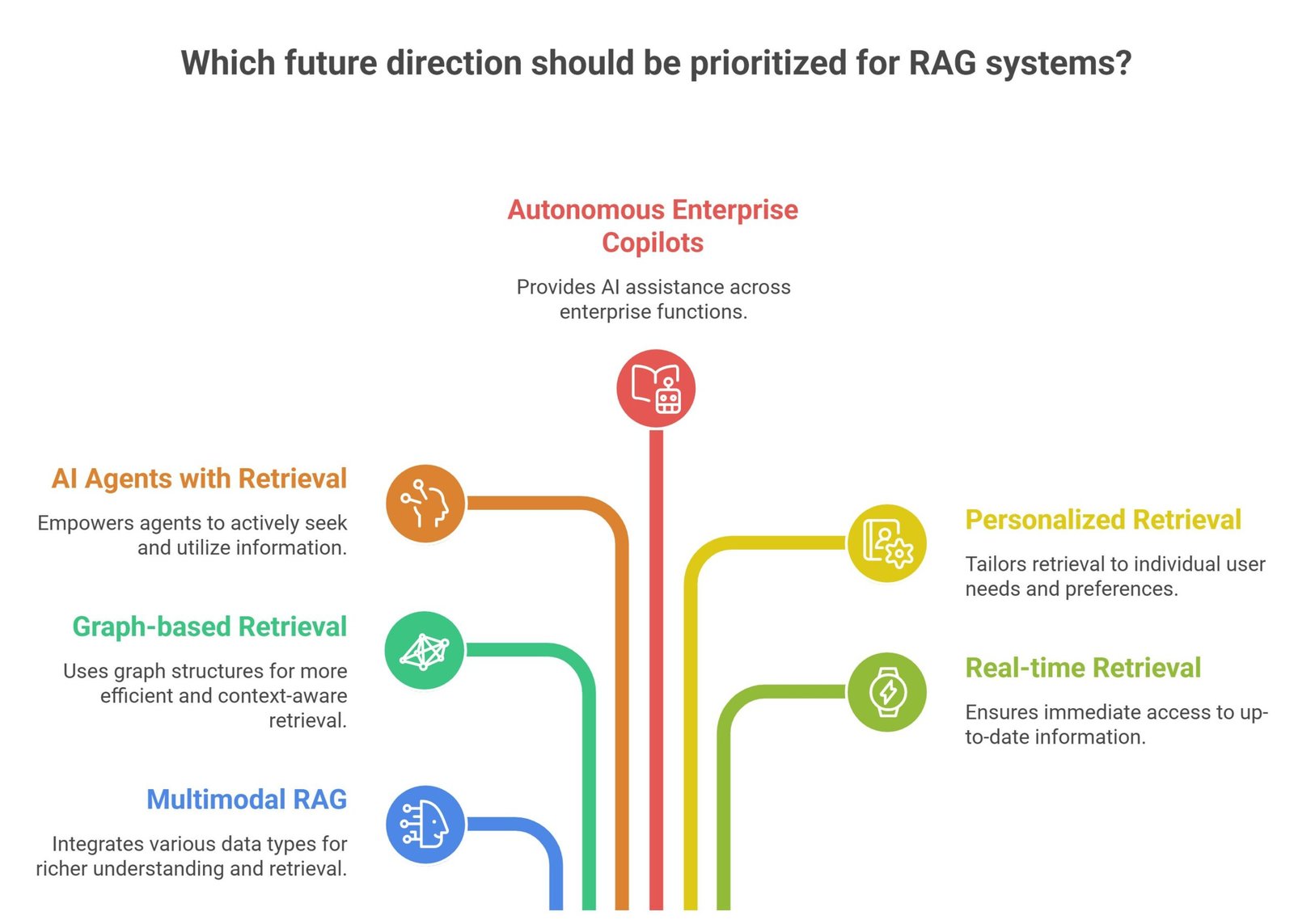 How RAG works visual showing retrieval pipelines, embeddings, vector databases, semantic search, and grounded AI response generation
