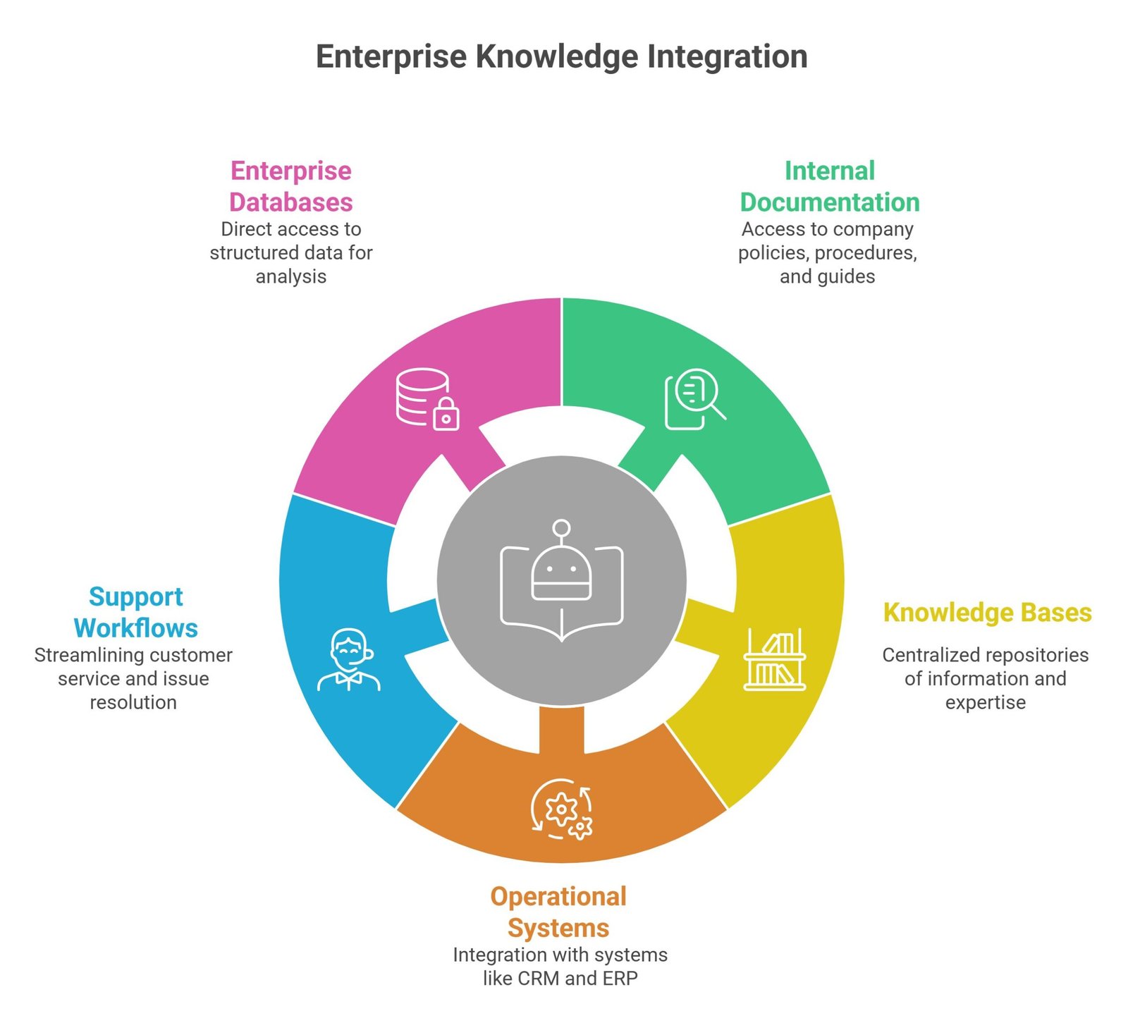 RAG for chatbots visual showing AI retrieval pipelines, semantic search, grounded responses, and enterprise chatbot workflows