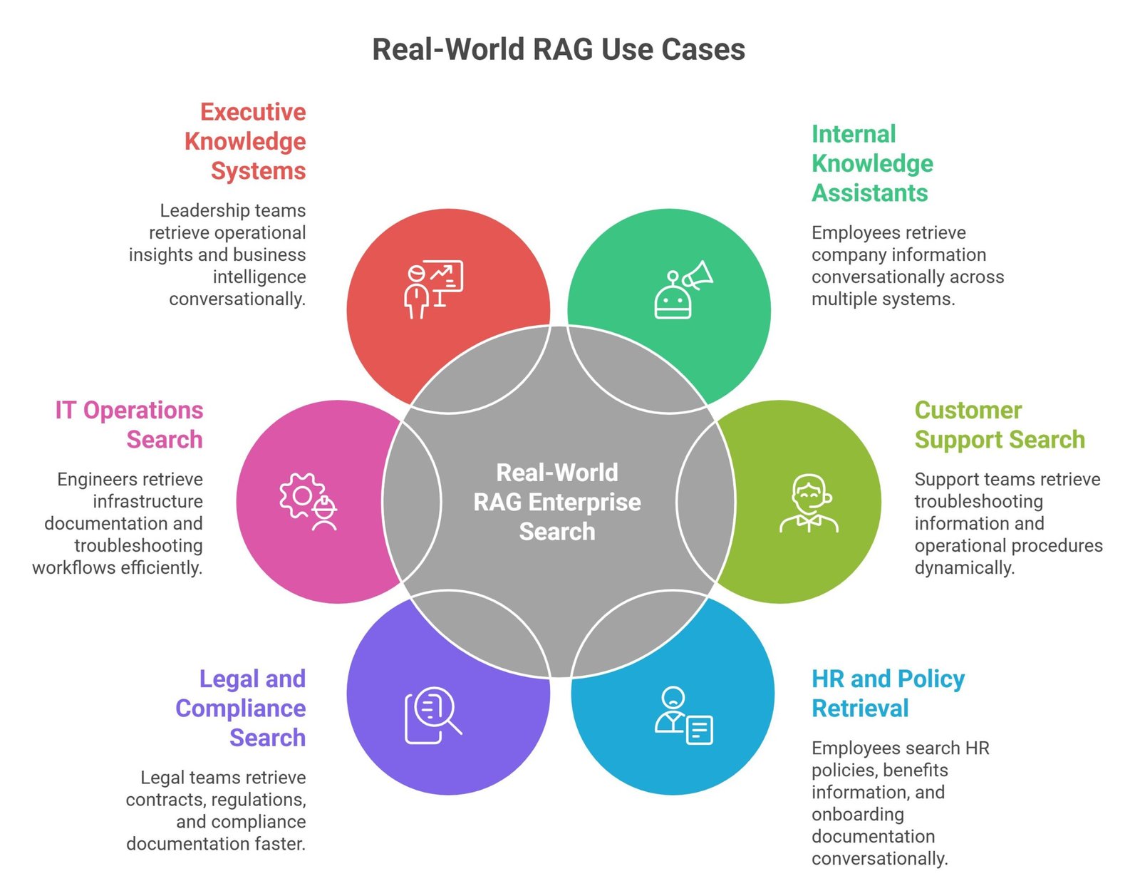 RAG for enterprise search visual showing AI retrieval pipelines, semantic search, vector databases, and enterprise knowledge discovery