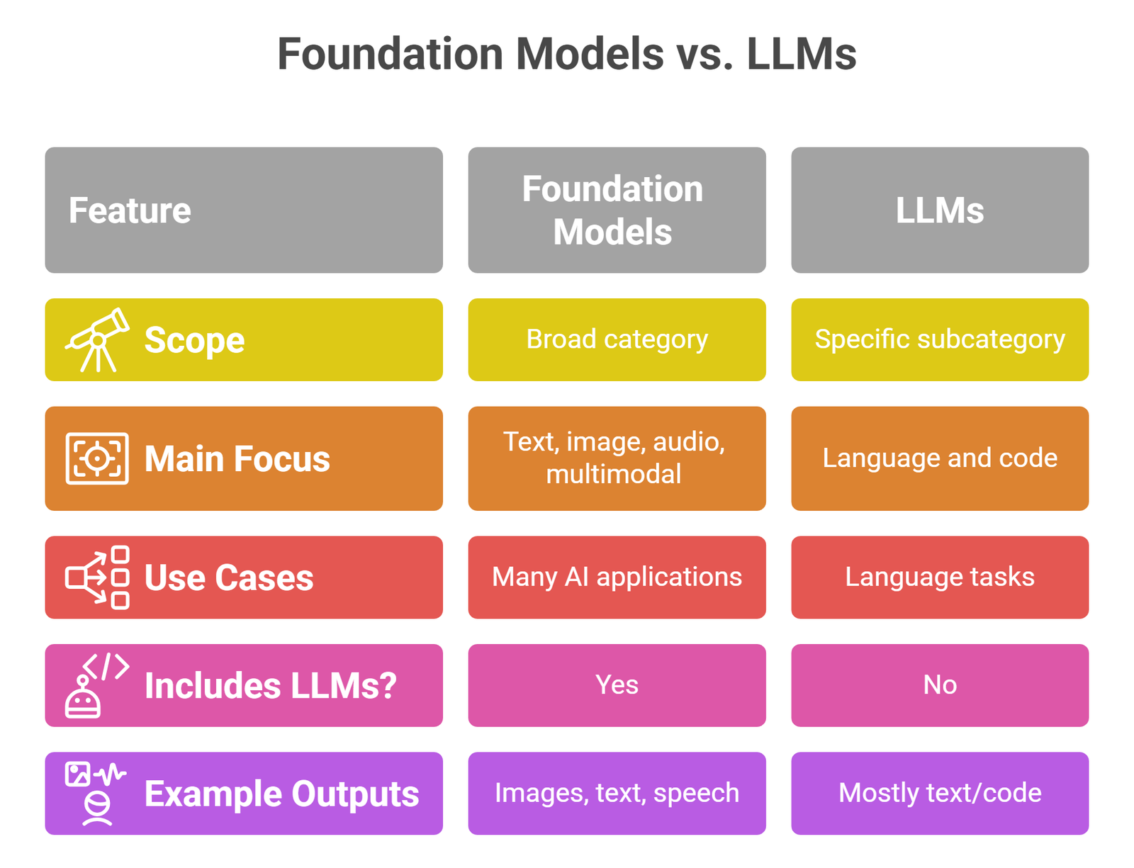 foundation models vs llms explained