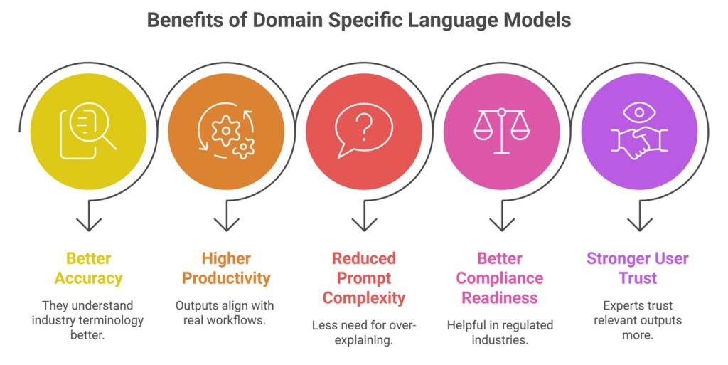 Domain Specific Language Models Explained (Use Cases & Benefits) » AIML ...