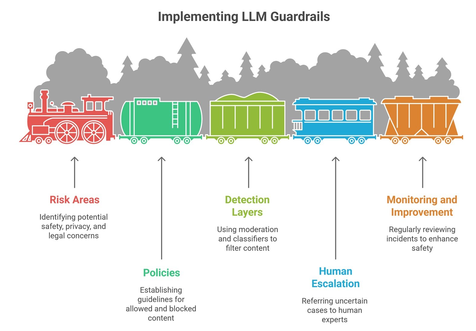 llm guardrails explained
