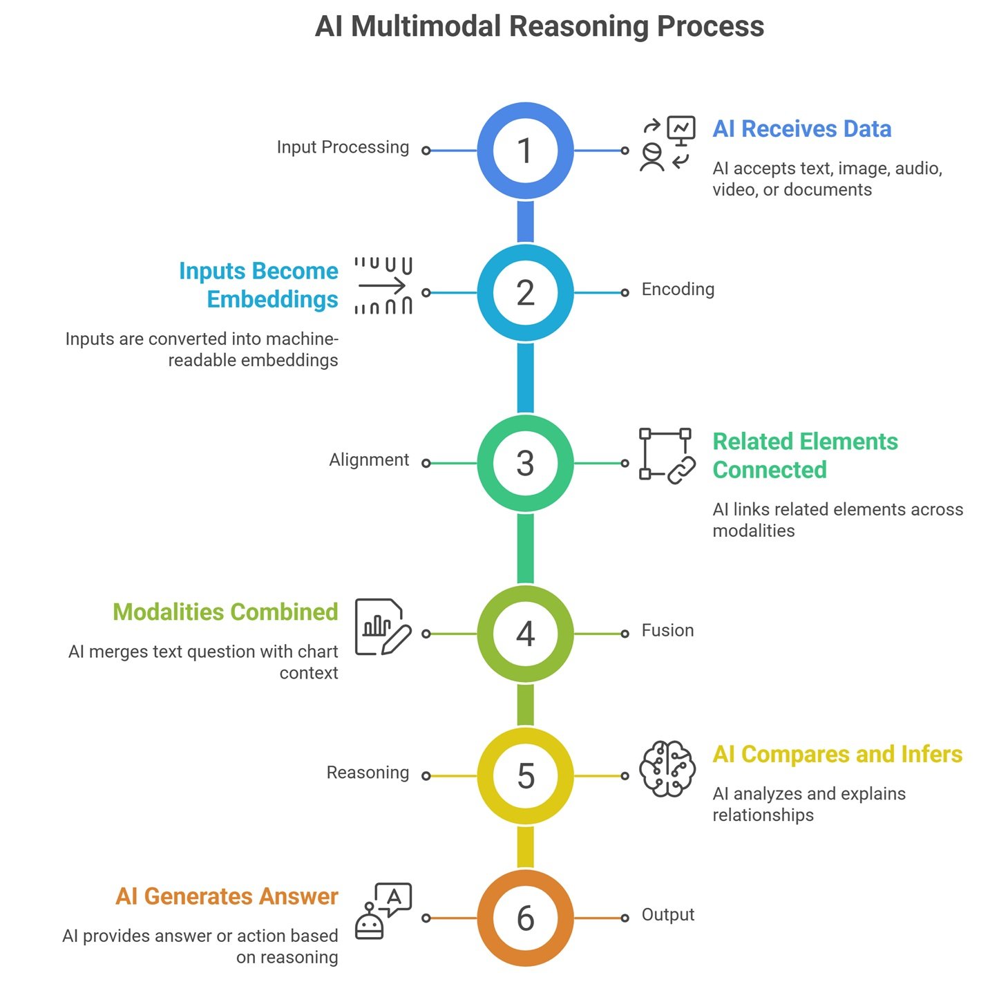 Multimodal reasoning visual showing AI connecting text, images, audio, video, documents, charts, embeddings, and reasoning paths into one answer