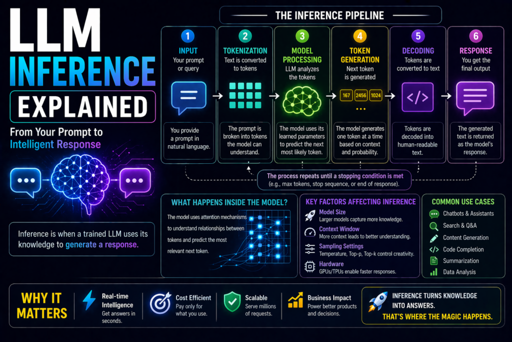 llm inference explained simply