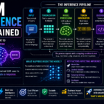 llm inference explained simply