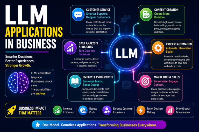 llm applications in business guide
