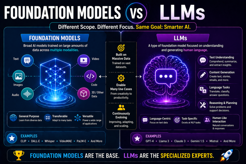 foundation models vs llms explained