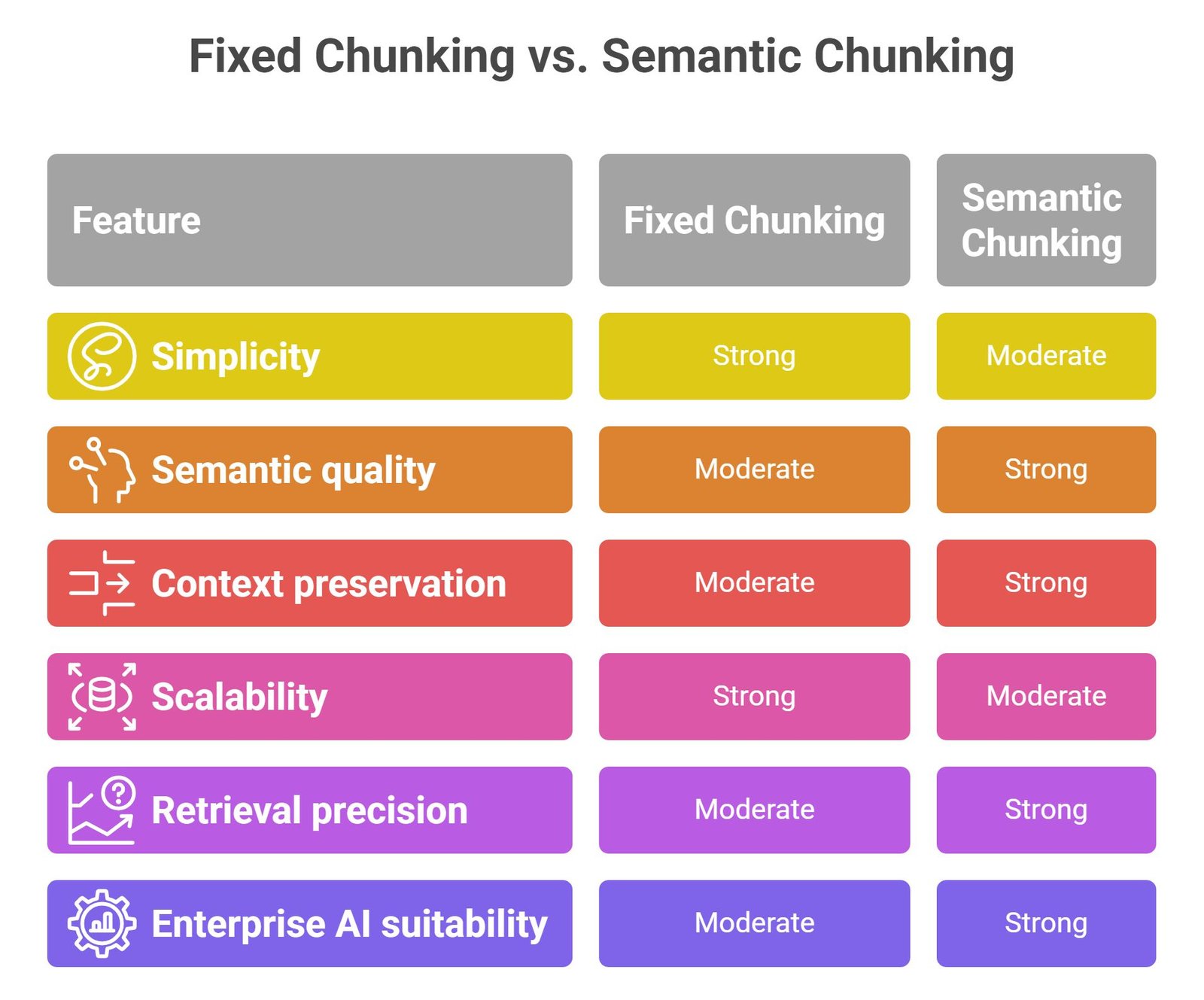 Chunking strategies for RAG visual showing semantic chunking, embeddings, vector databases, and AI retrieval optimization