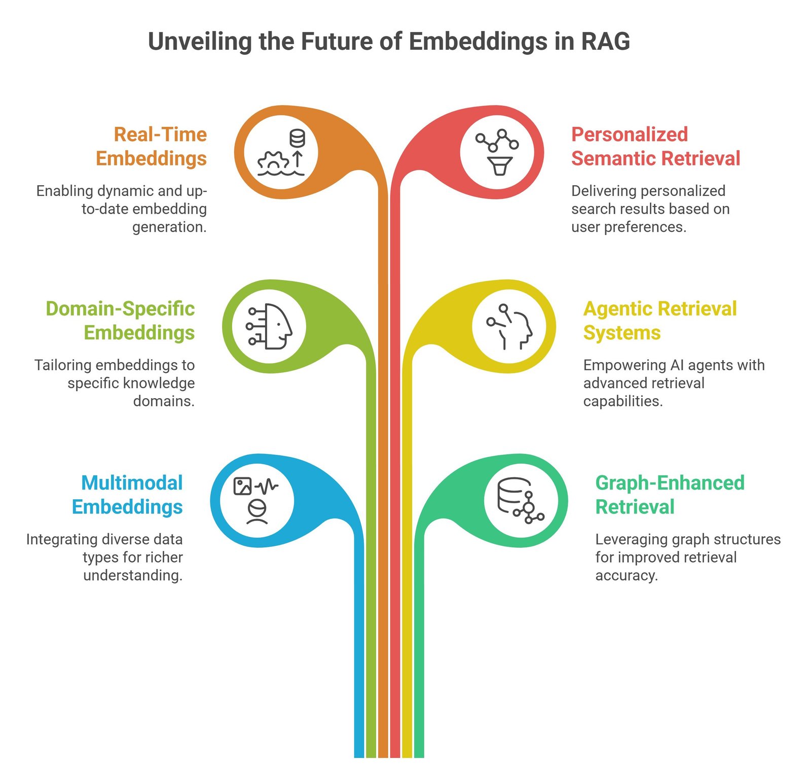 Embeddings for RAG visual showing semantic search, vector embeddings, AI retrieval systems, and contextual document retrieval