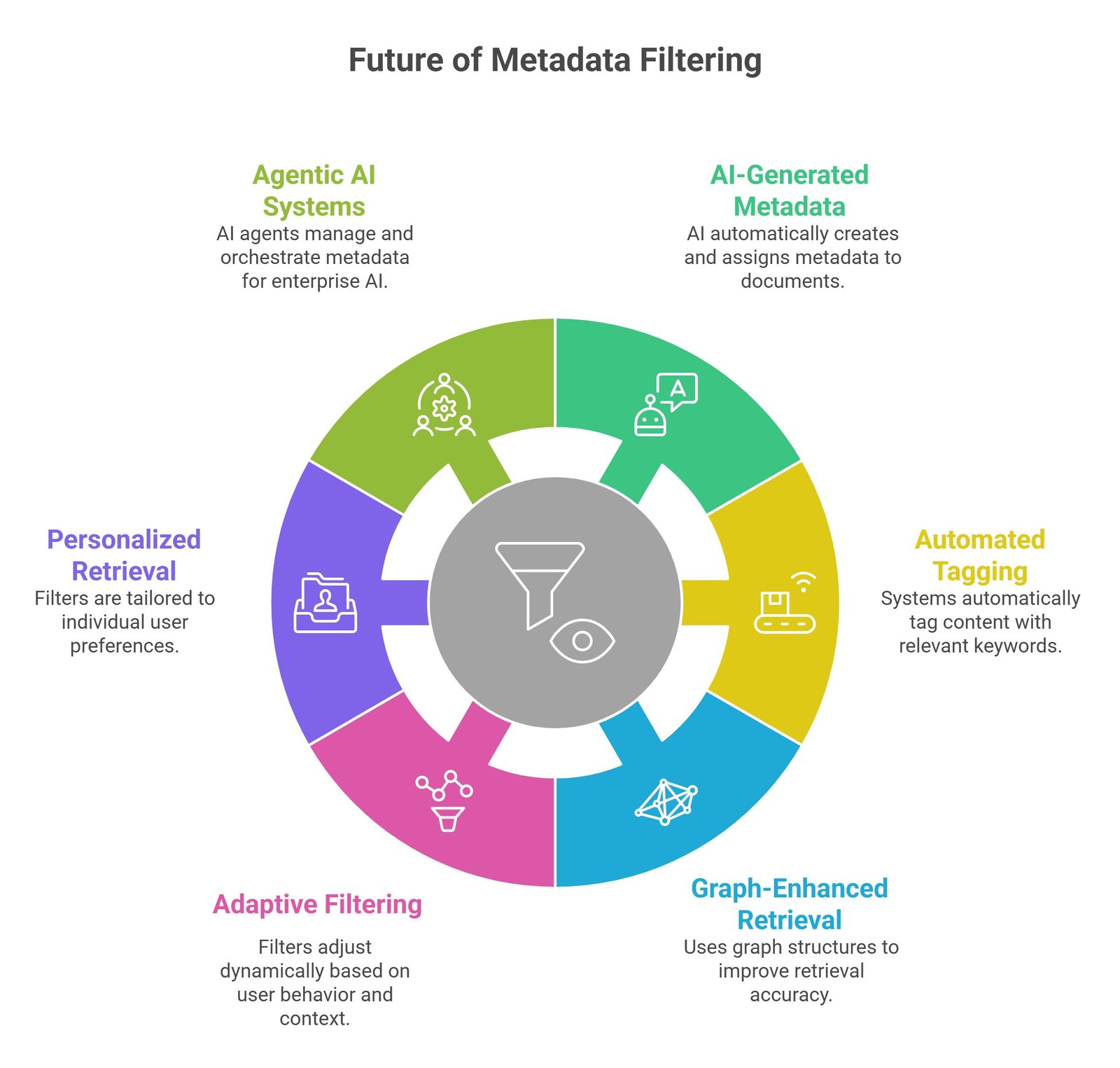 Metadata filtering in RAG visual showing semantic retrieval, enterprise search filters, vector databases, and AI retrieval pipelines