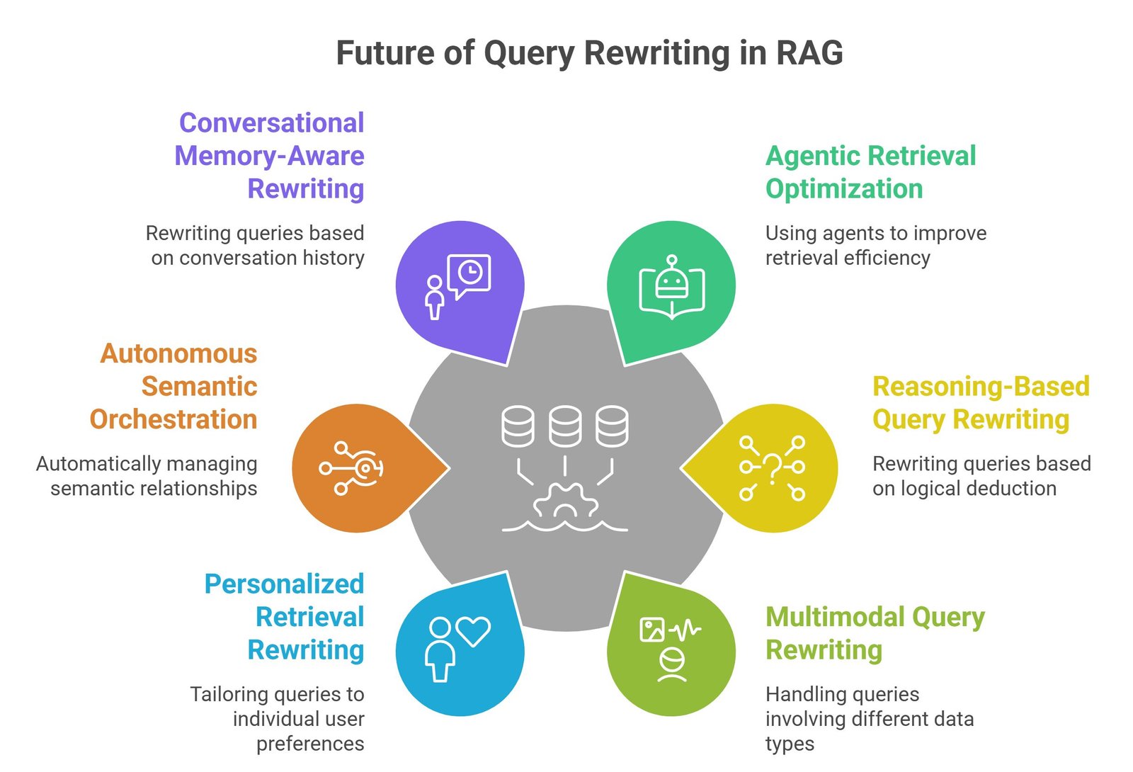 Query rewriting for RAG visual showing semantic query optimization, embeddings, vector databases, and AI retrieval pipelines