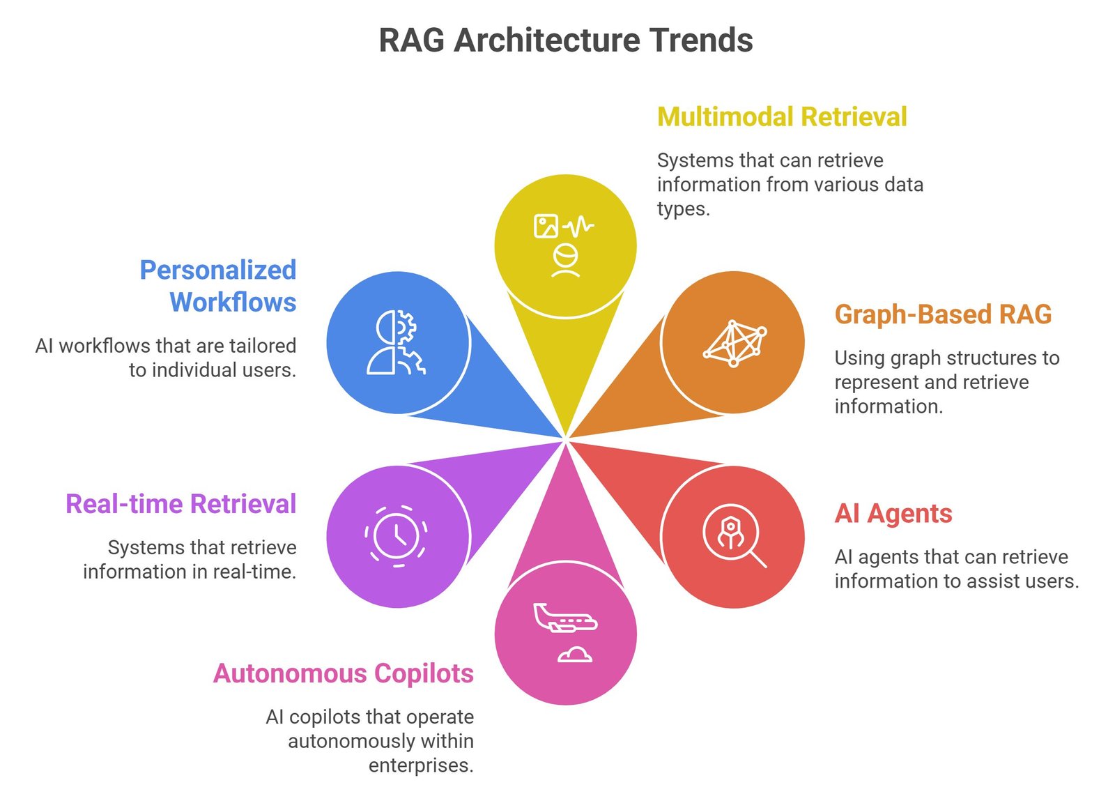 RAG architecture explained visual showing semantic retrieval, embeddings, vector databases, AI pipelines, and enterprise knowledge systems
