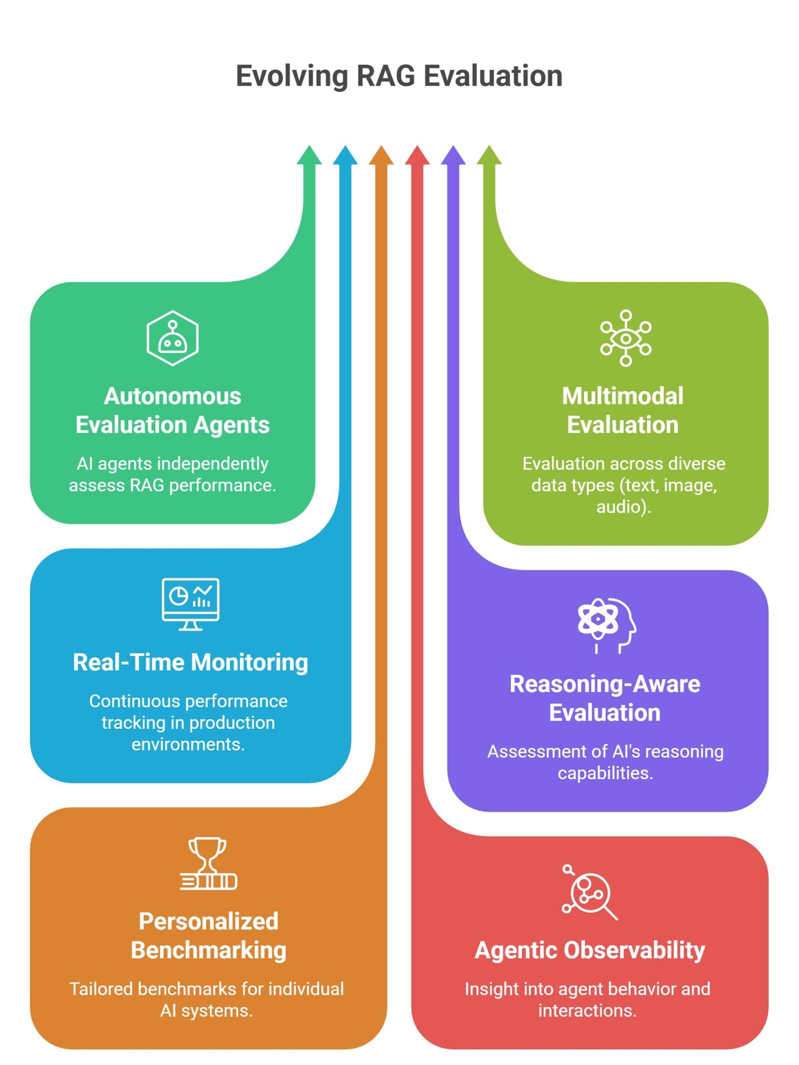 How to evaluate RAG systems visual showing AI benchmarking dashboards, hallucination detection, retrieval scoring, and semantic relevance analysis