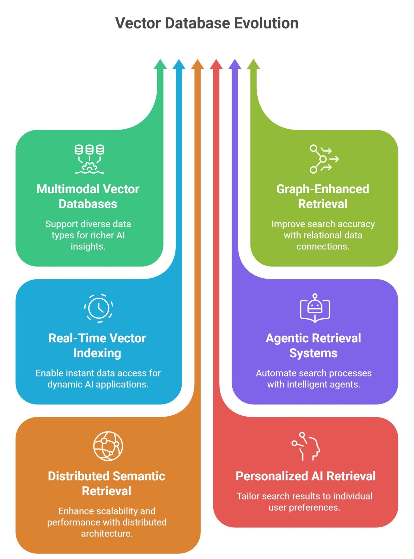 Vector database for RAG visual showing semantic search, embeddings storage, AI retrieval systems, and vector indexing