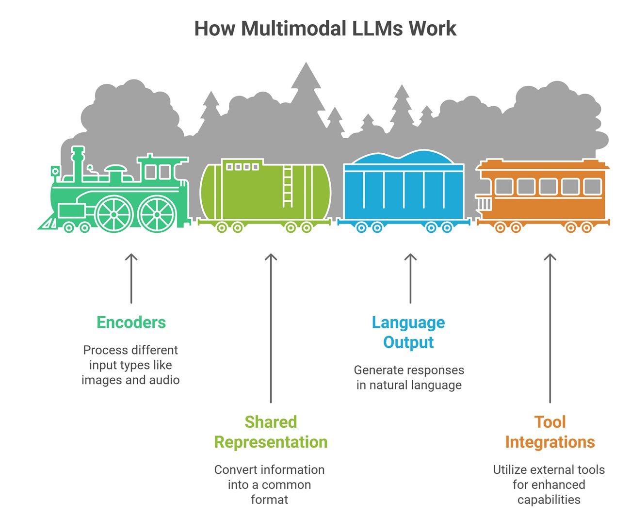 multimodal llms explained