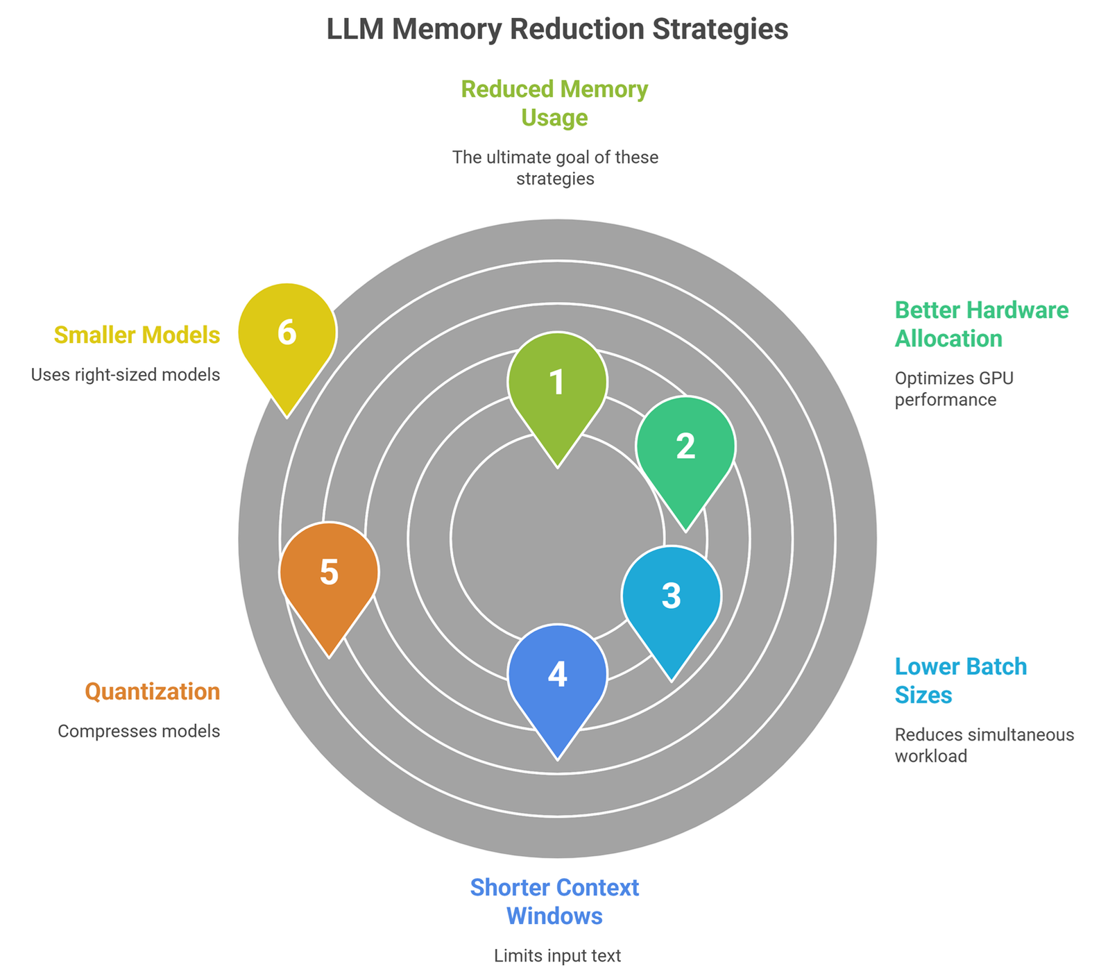 llm memory usage explained