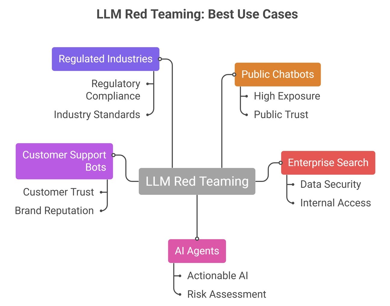 llm red teaming basics explained