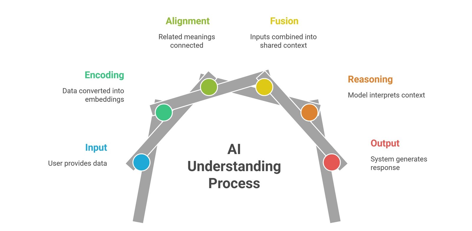 Multimodal AI workflow showing text, images, audio, video, documents, embeddings, fusion layers, and AI reasoning connected together