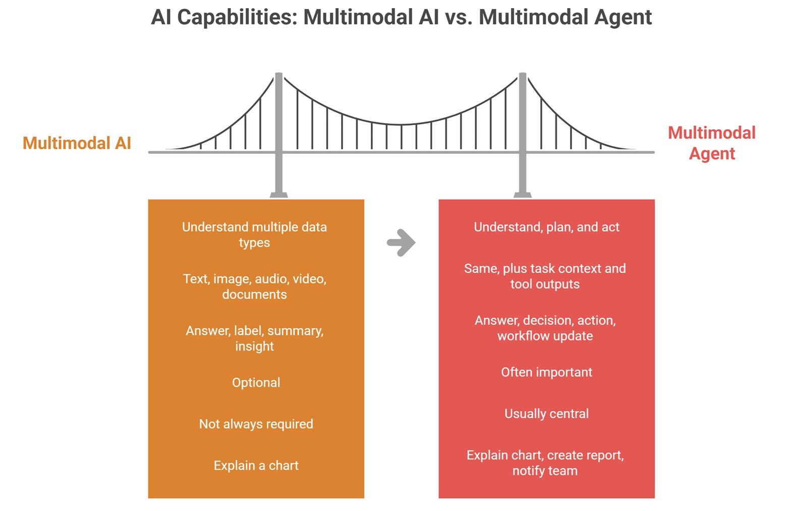 Multimodal agents visual showing AI processing text, images, audio, video, documents, memory, planning, tools, and actions in one workflow