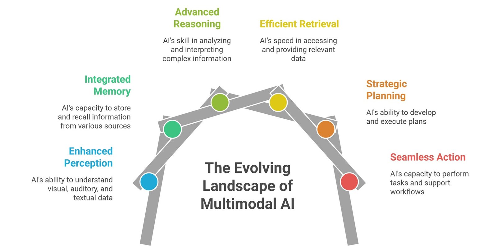 Multimodal AI for beginners visual showing text, images, audio, video, documents, charts, and AI reasoning connected in one intelligent system