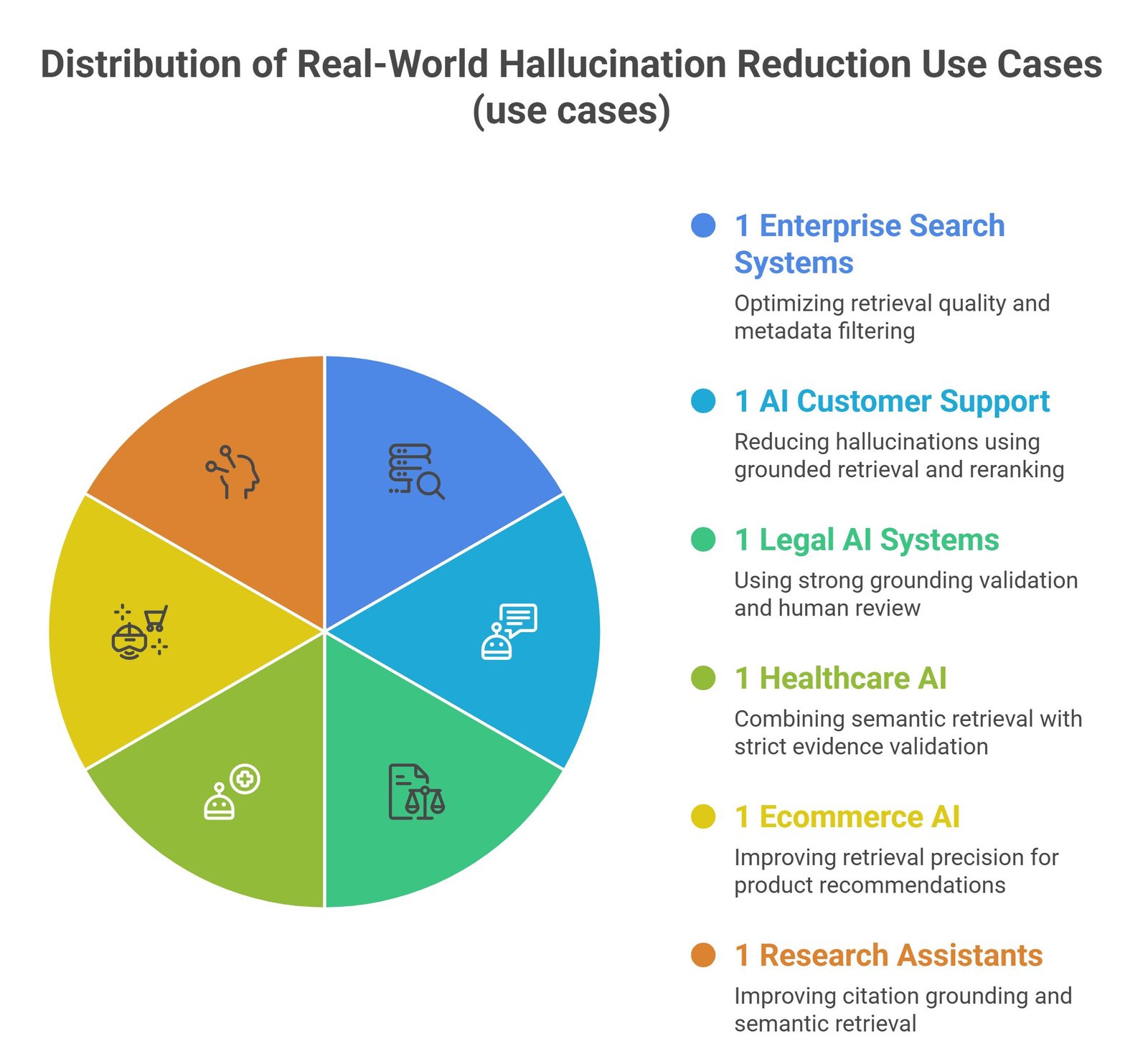 Reducing hallucinations in RAG visual showing grounded AI generation, semantic retrieval optimization, and hallucination detection systems