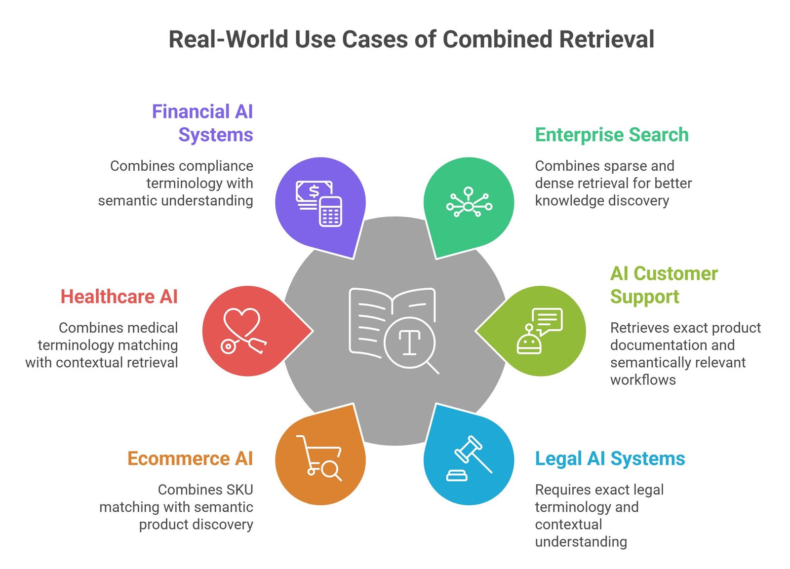 Dense retrieval vs sparse retrieval visual showing semantic search, keyword retrieval, embeddings, and AI search systems