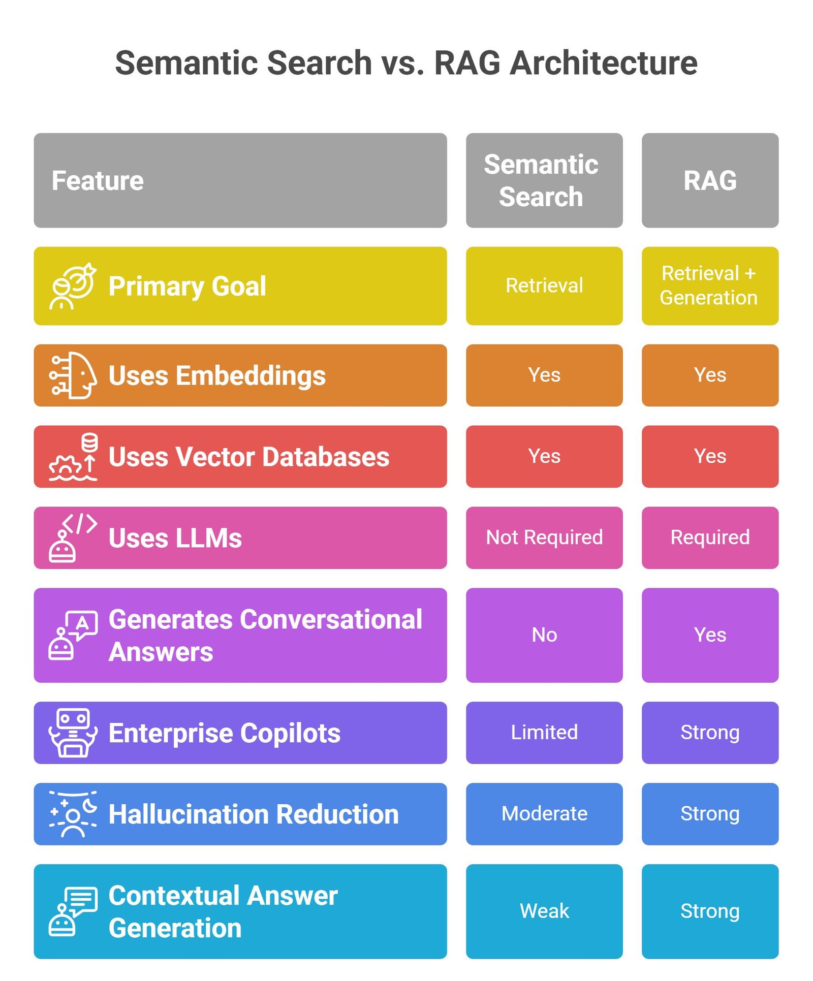 Semantic search vs RAG visual showing embeddings, semantic retrieval, vector databases, and grounded AI response generation