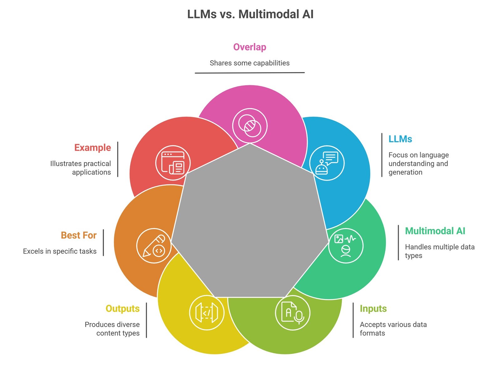 Multimodal AI vs LLMs : Multimodal AI vs LLMs comparison showing text-only language models, multimodal inputs, images, audio, video, documents, and AI reasoning