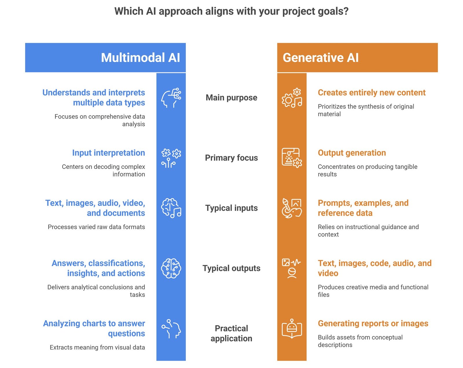 Multimodal AI vs generative AI comparison showing multimodal inputs, AI reasoning, content generation, text, images, audio, video, and documents