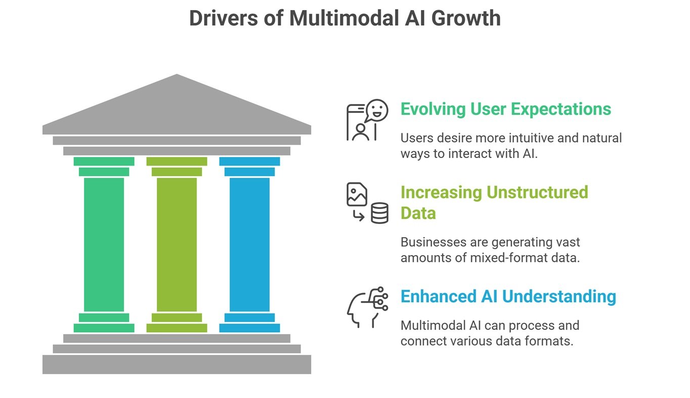 multimodal AI use cases: Multimodal AI use cases visual showing healthcare, retail, education, robotics, customer support, finance, documents, images, audio, video, and AI reasoning connected together