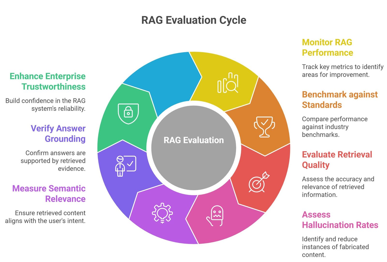 Why RAG gives wrong answers visual showing hallucinations, retrieval failures, semantic search errors, and AI grounding issues
