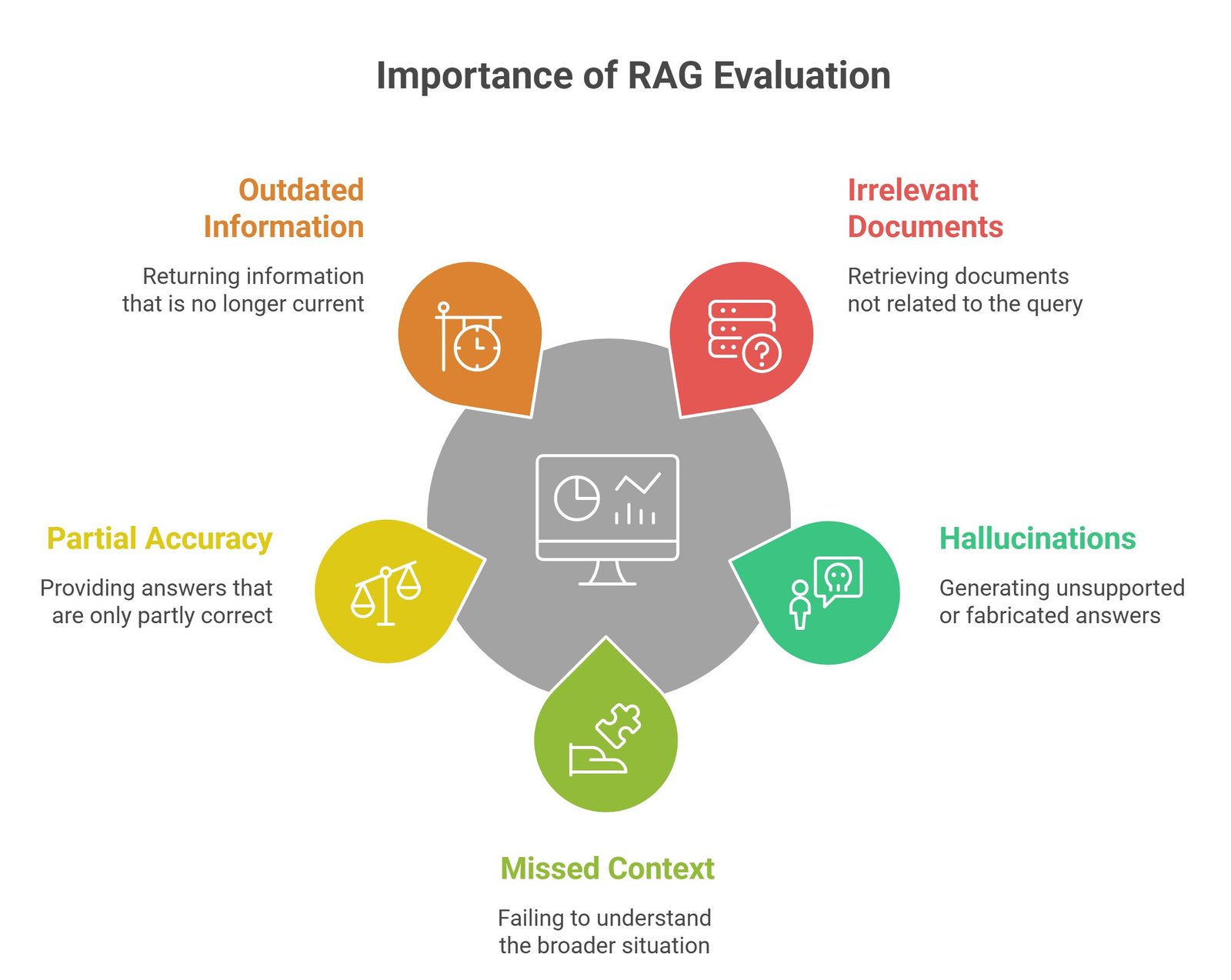 RAG evaluation metrics visual showing retrieval quality scoring, hallucination detection, semantic relevance, and AI benchmarking dashboards